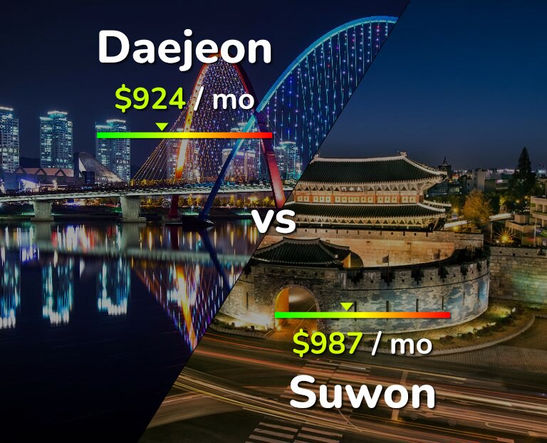 Cost of living in Daejeon vs Suwon infographic