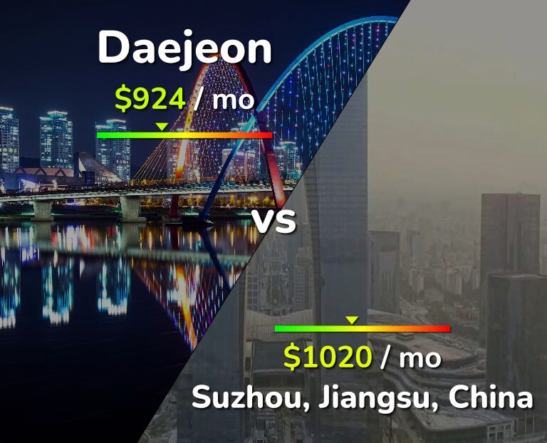 Cost of living in Daejeon vs Suzhou infographic