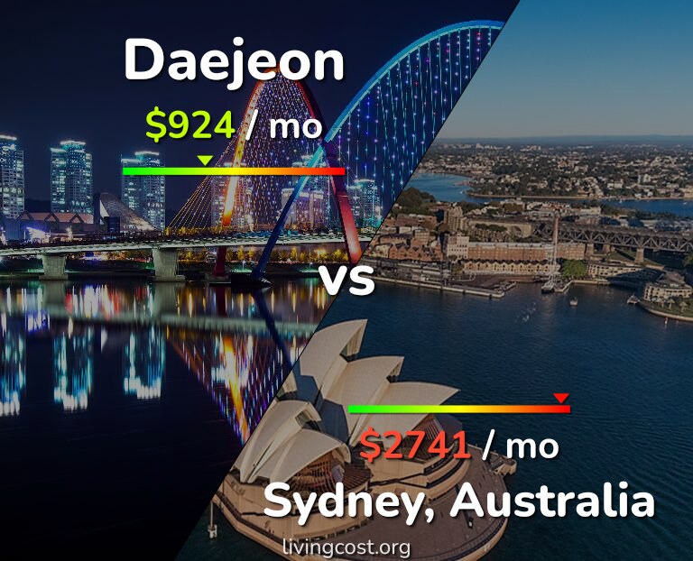 Cost of living in Daejeon vs Sydney infographic