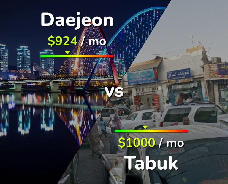 Cost of living in Daejeon vs Tabuk infographic