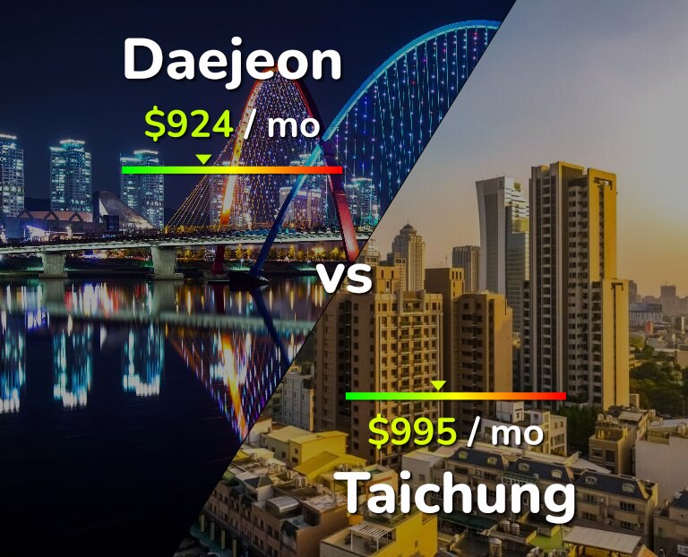 Cost of living in Daejeon vs Taichung infographic