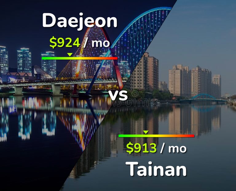 Cost of living in Daejeon vs Tainan infographic