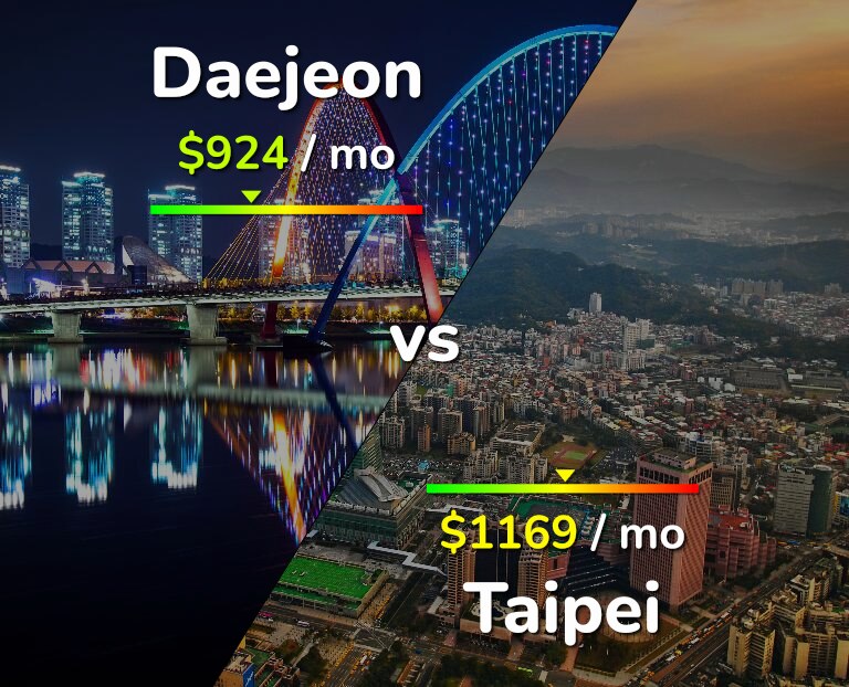 Cost of living in Daejeon vs Taipei infographic