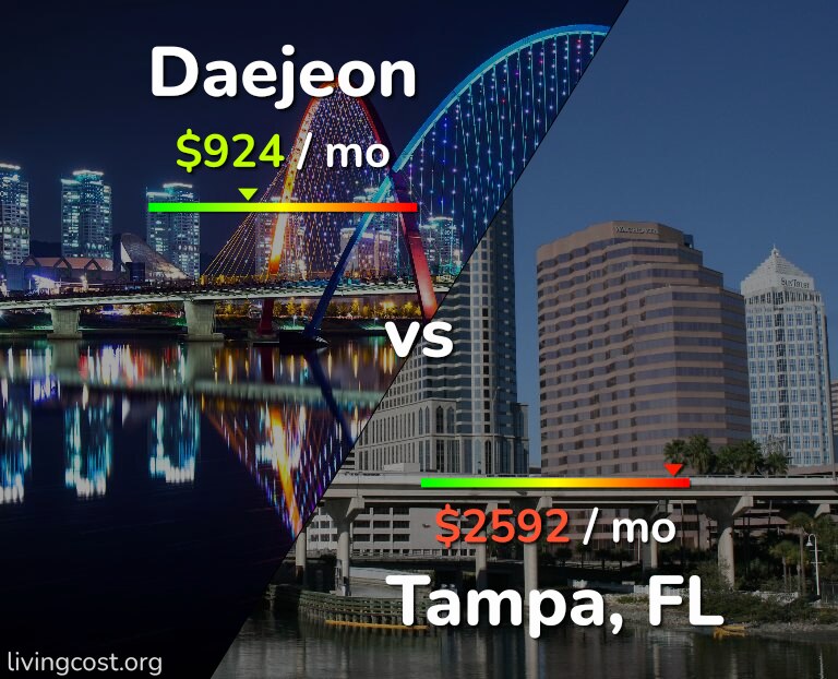 Cost of living in Daejeon vs Tampa infographic