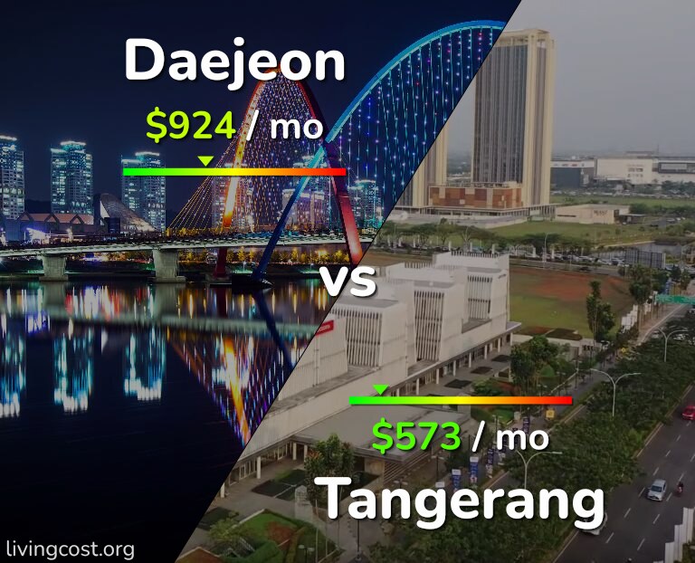 Cost of living in Daejeon vs Tangerang infographic