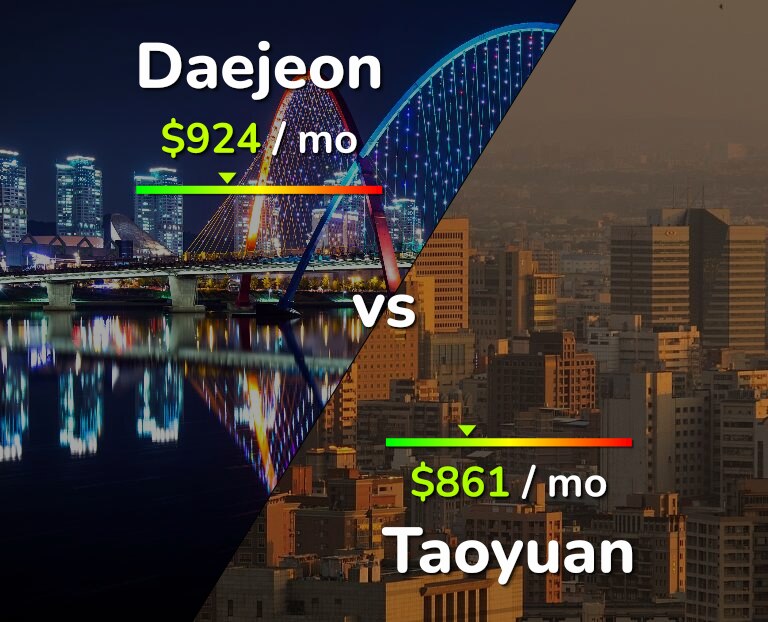 Cost of living in Daejeon vs Taoyuan infographic