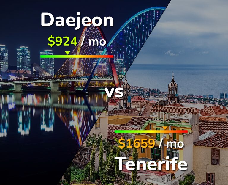 Cost of living in Daejeon vs Tenerife infographic