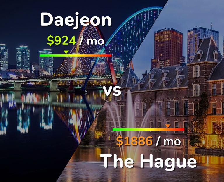 Cost of living in Daejeon vs The Hague infographic