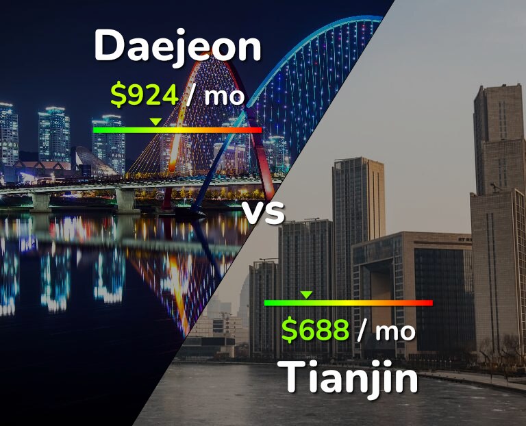 Cost of living in Daejeon vs Tianjin infographic