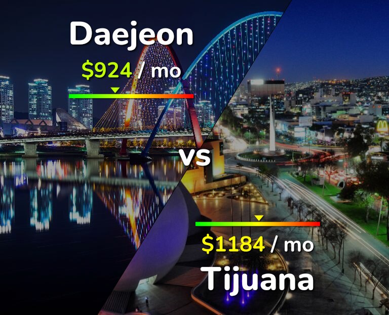Cost of living in Daejeon vs Tijuana infographic
