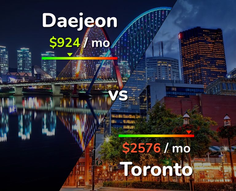 Cost of living in Daejeon vs Toronto infographic