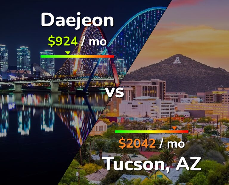 Cost of living in Daejeon vs Tucson infographic