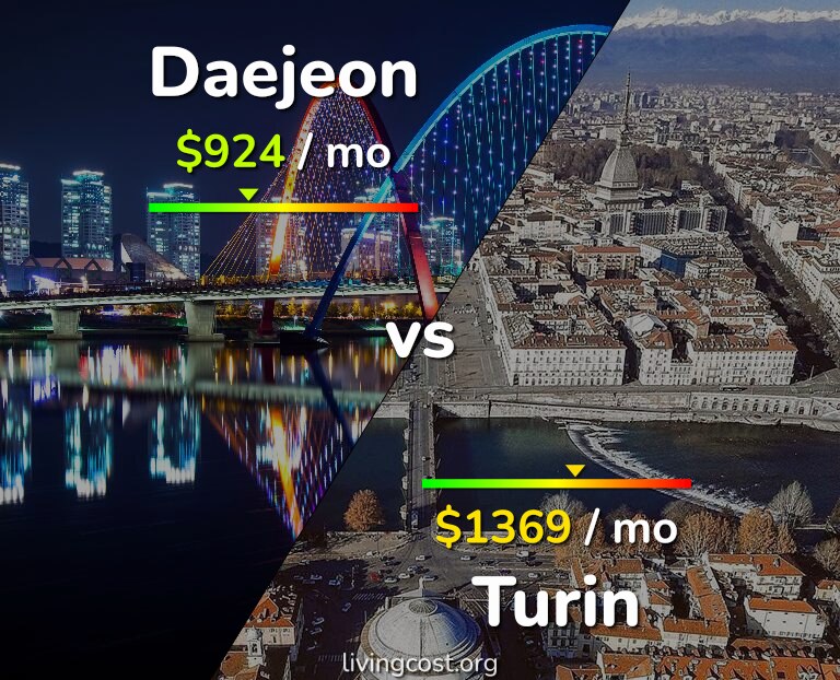 Cost of living in Daejeon vs Turin infographic