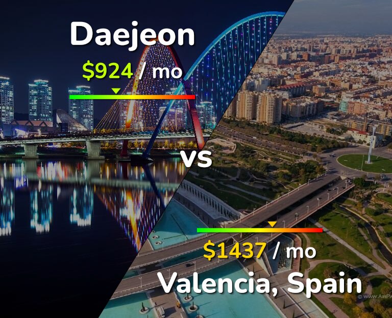 Cost of living in Daejeon vs Valencia, Spain infographic