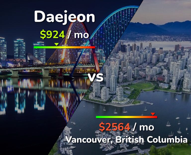 Cost of living in Daejeon vs Vancouver infographic
