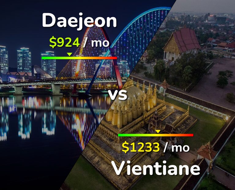 Cost of living in Daejeon vs Vientiane infographic