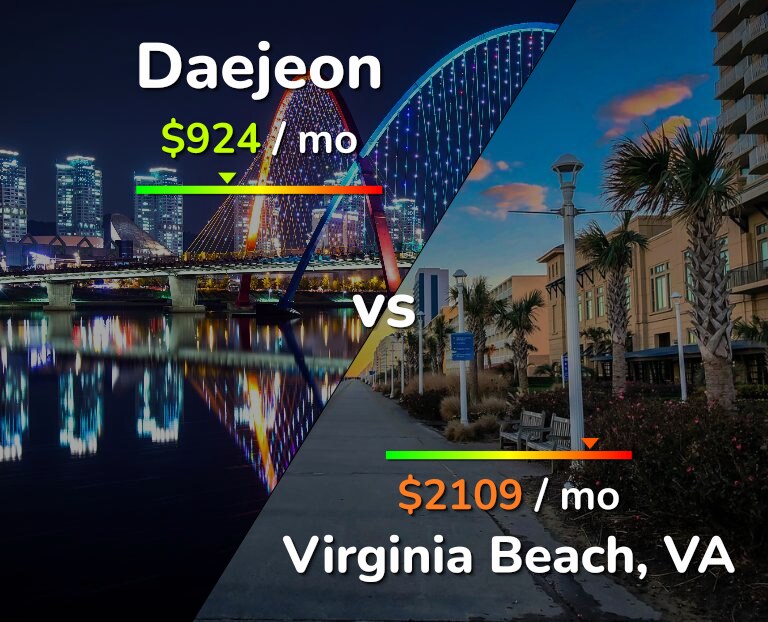 Cost of living in Daejeon vs Virginia Beach infographic