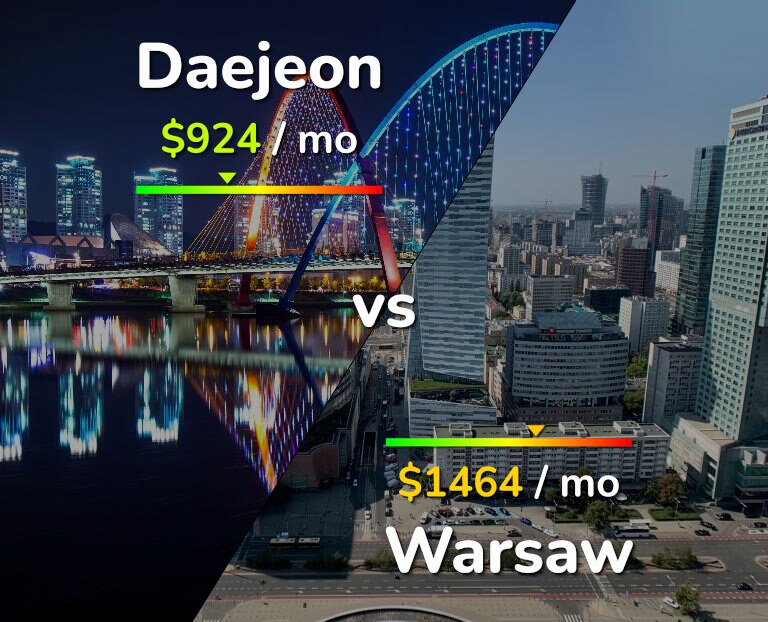 Cost of living in Daejeon vs Warsaw infographic