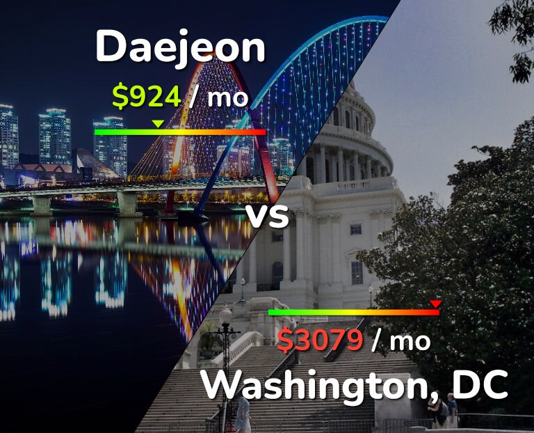 Cost of living in Daejeon vs Washington infographic