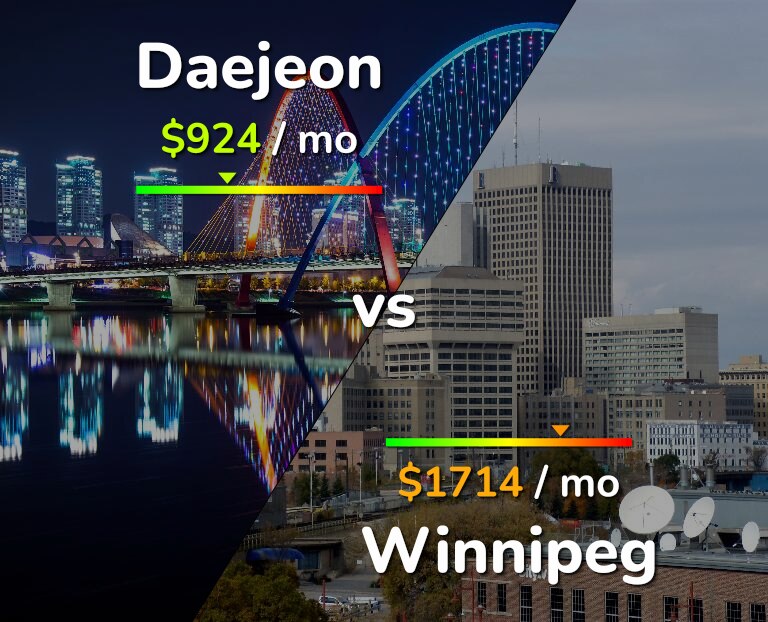 Cost of living in Daejeon vs Winnipeg infographic