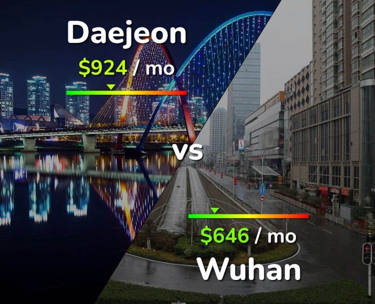 Cost of living in Daejeon vs Wuhan infographic