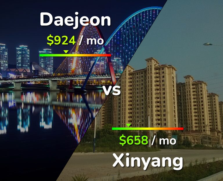 Cost of living in Daejeon vs Xinyang infographic