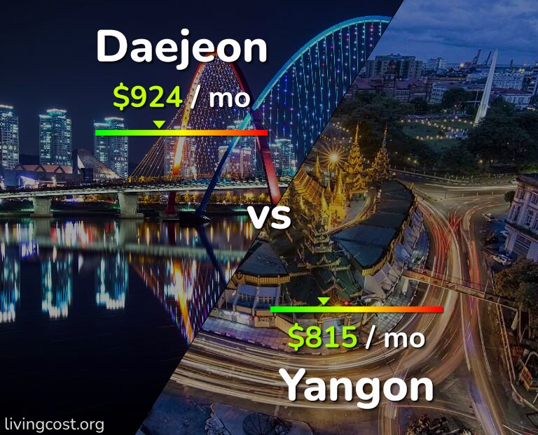Cost of living in Daejeon vs Yangon infographic