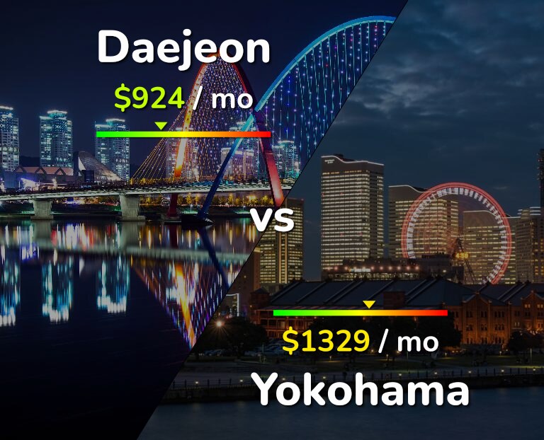 Cost of living in Daejeon vs Yokohama infographic