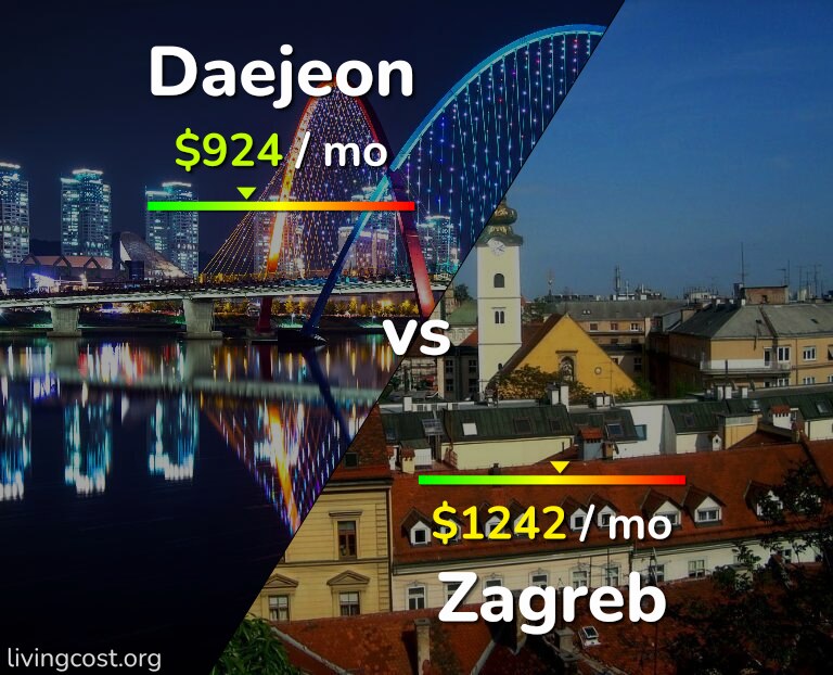 Cost of living in Daejeon vs Zagreb infographic