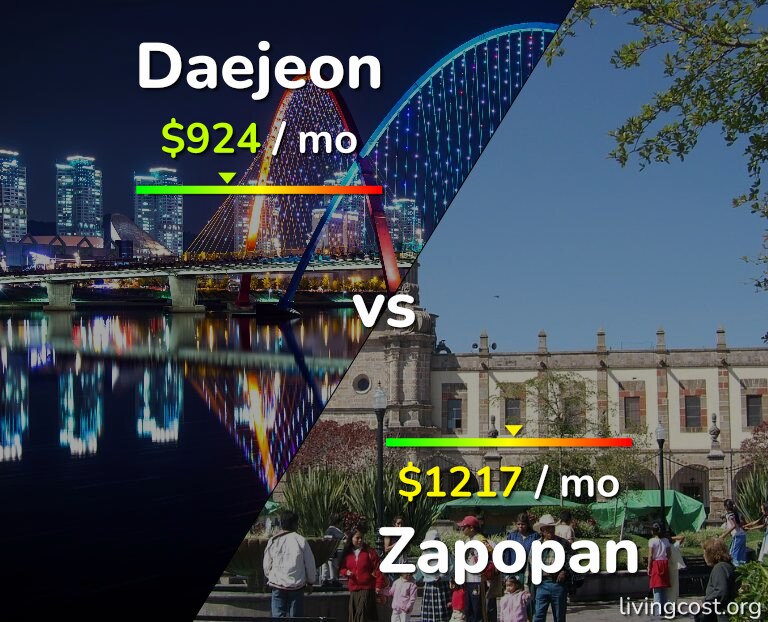 Cost of living in Daejeon vs Zapopan infographic