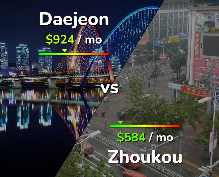 Cost of living in Daejeon vs Zhoukou infographic