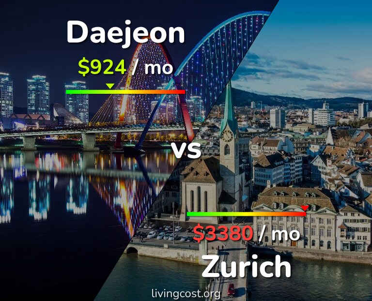 Cost of living in Daejeon vs Zurich infographic