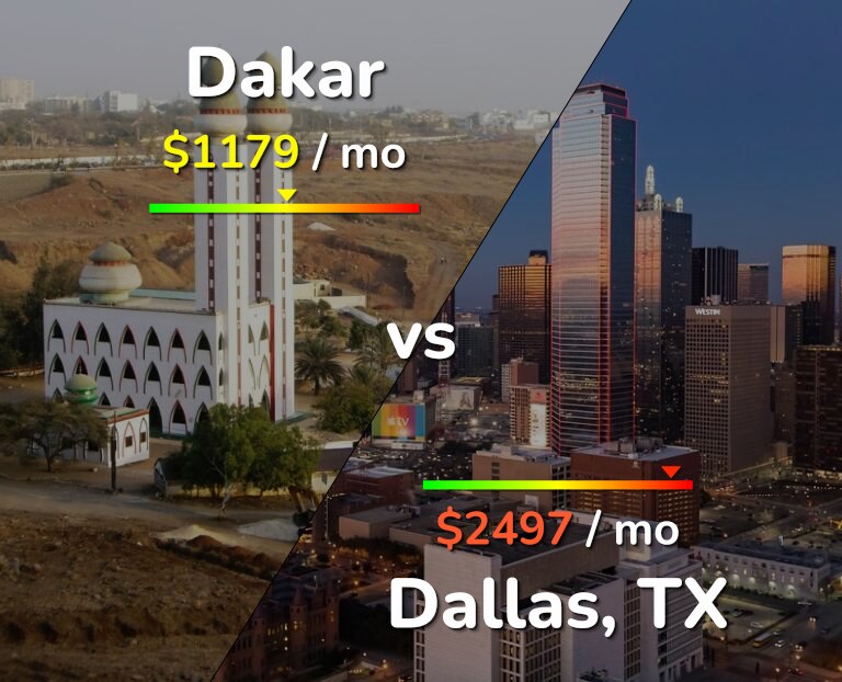 Cost of living in Dakar vs Dallas infographic