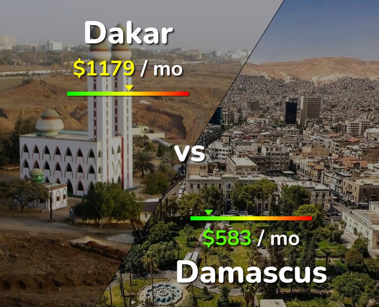 Cost of living in Dakar vs Damascus infographic
