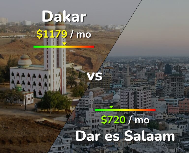 Cost of living in Dakar vs Dar es Salaam infographic