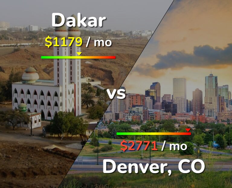 Cost of living in Dakar vs Denver infographic