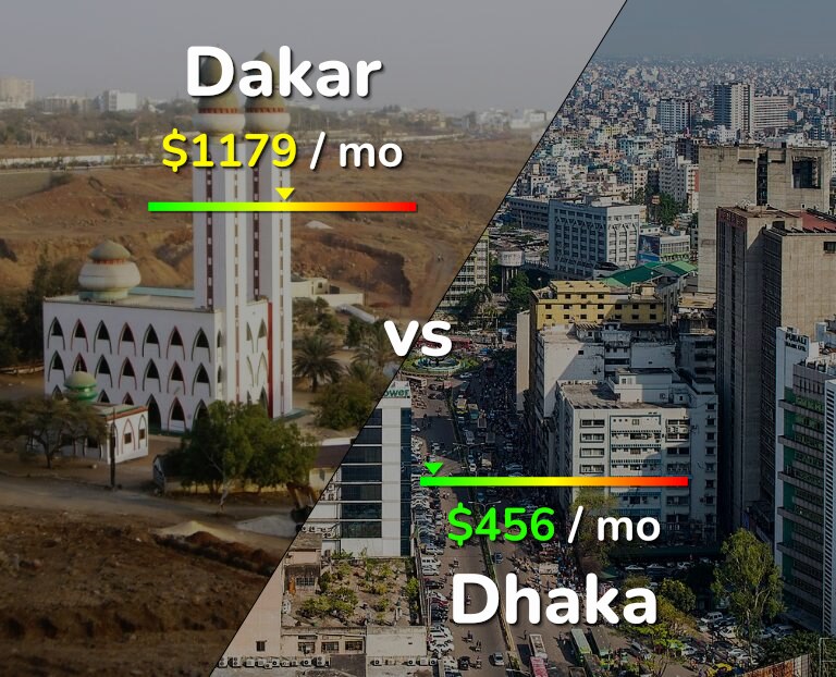 Cost of living in Dakar vs Dhaka infographic