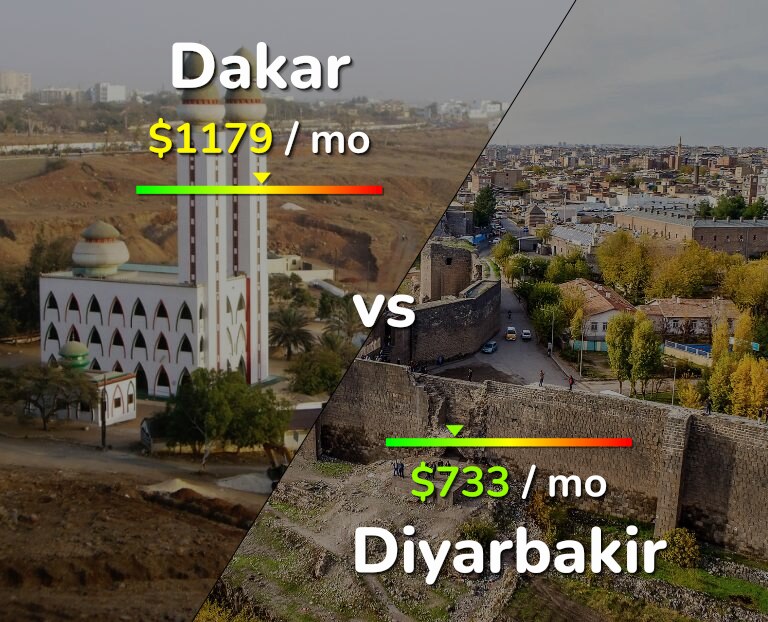 Cost of living in Dakar vs Diyarbakir infographic