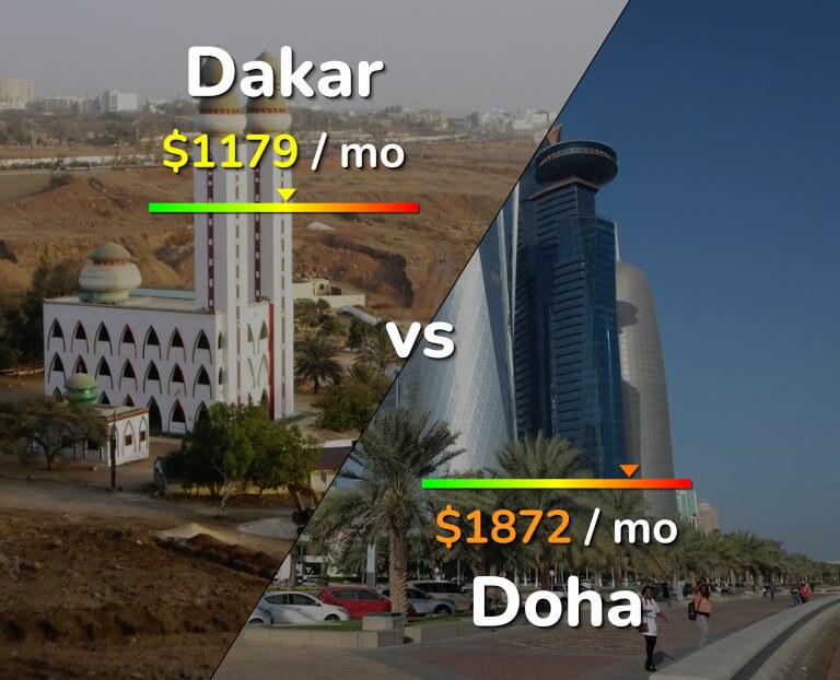 Cost of living in Dakar vs Doha infographic