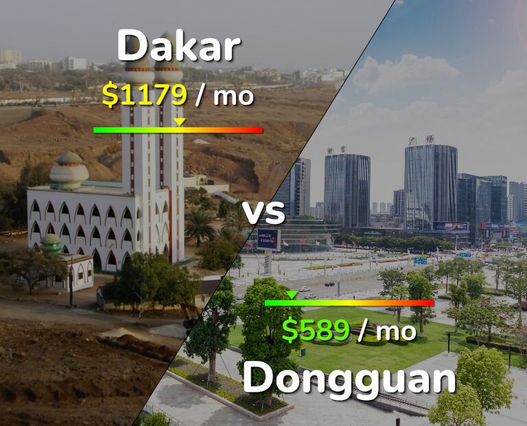 Cost of living in Dakar vs Dongguan infographic