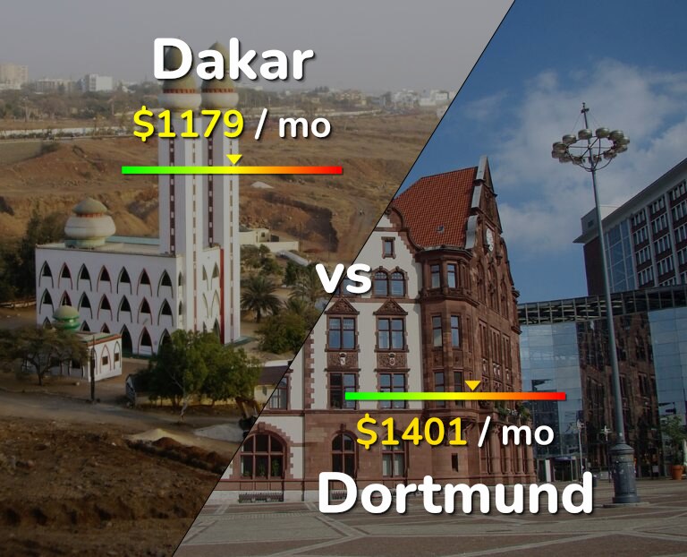 Cost of living in Dakar vs Dortmund infographic