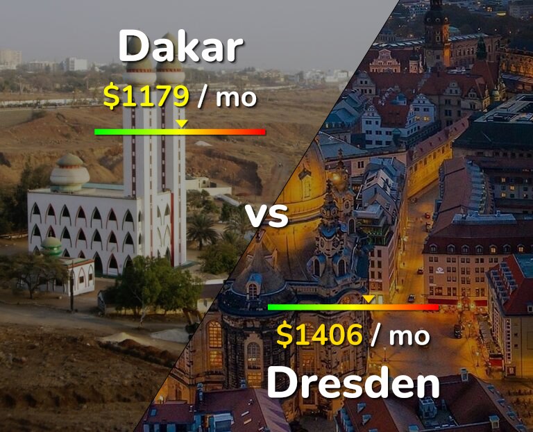 Cost of living in Dakar vs Dresden infographic