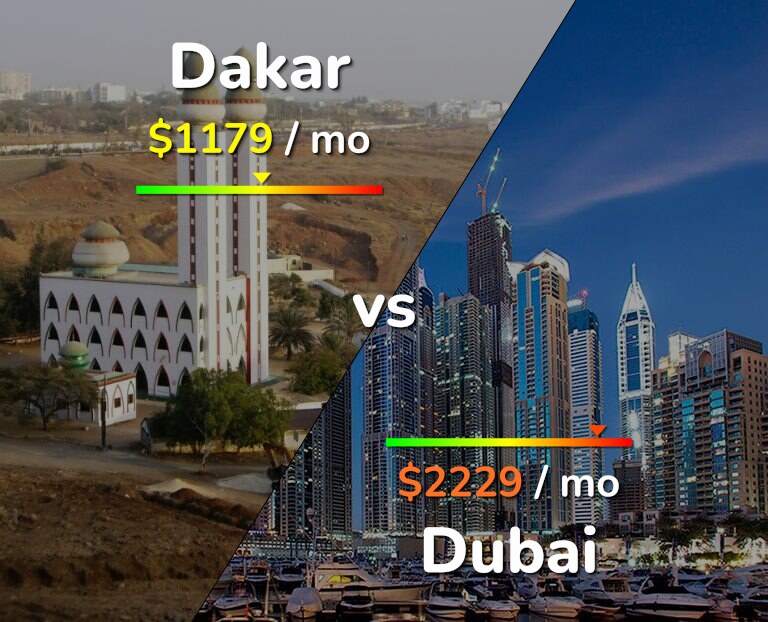 Cost of living in Dakar vs Dubai infographic