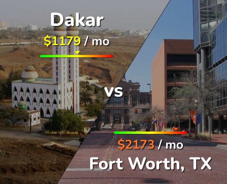 Cost of living in Dakar vs Fort Worth infographic