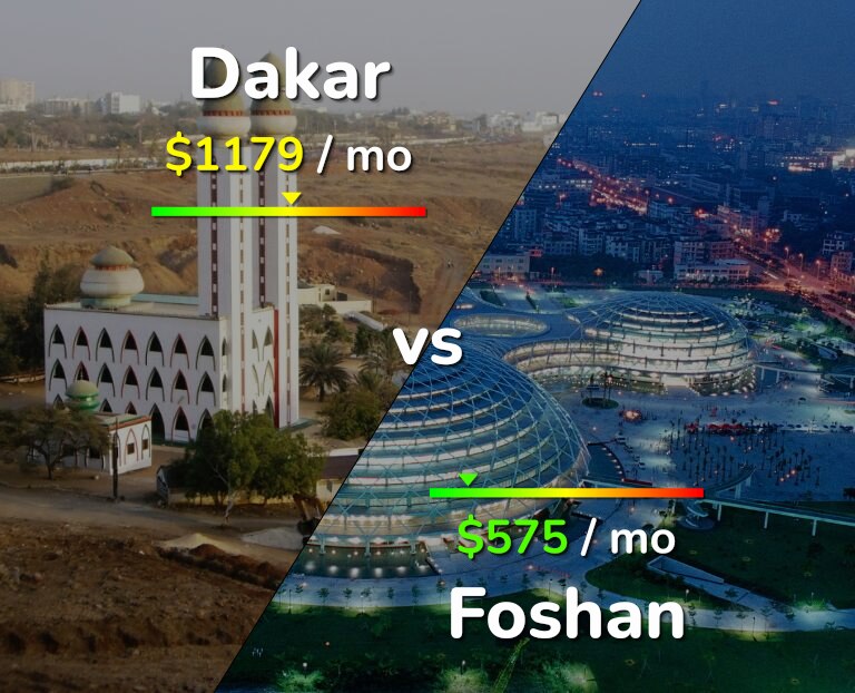 Cost of living in Dakar vs Foshan infographic