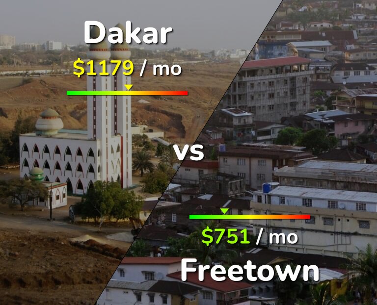 Cost of living in Dakar vs Freetown infographic