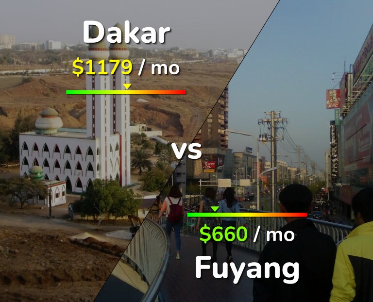 Cost of living in Dakar vs Fuyang infographic