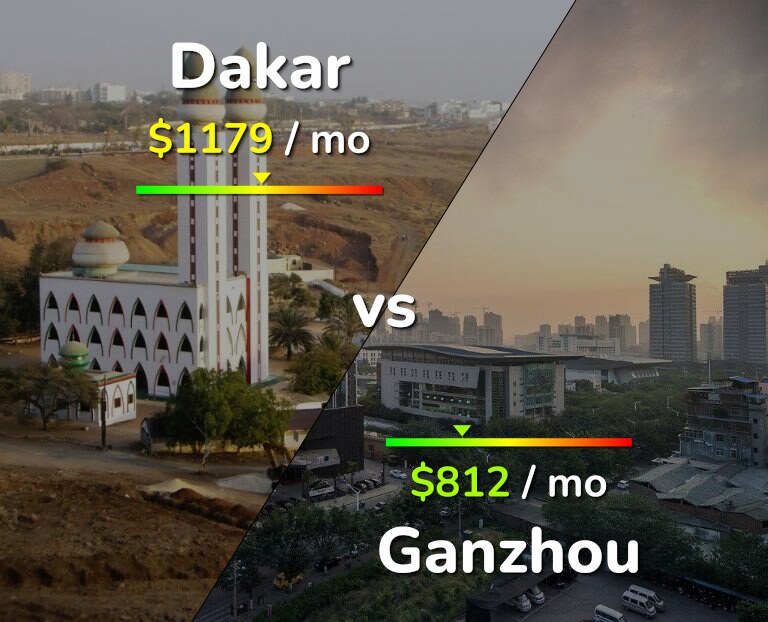 Cost of living in Dakar vs Ganzhou infographic