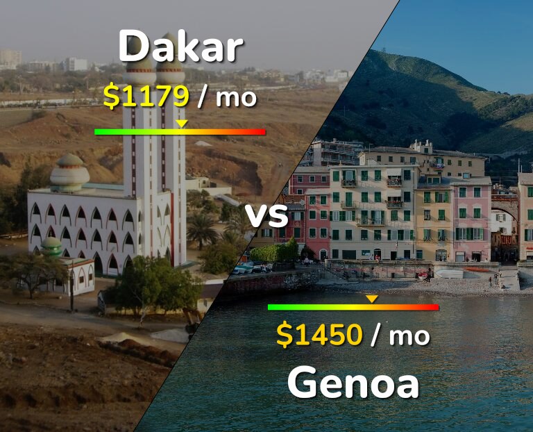 Cost of living in Dakar vs Genoa infographic