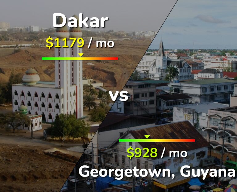 Cost of living in Dakar vs Georgetown infographic